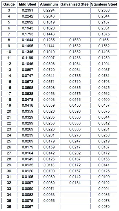 sheet metal gauge conversion to inches|12 gauge thickness in decimal.